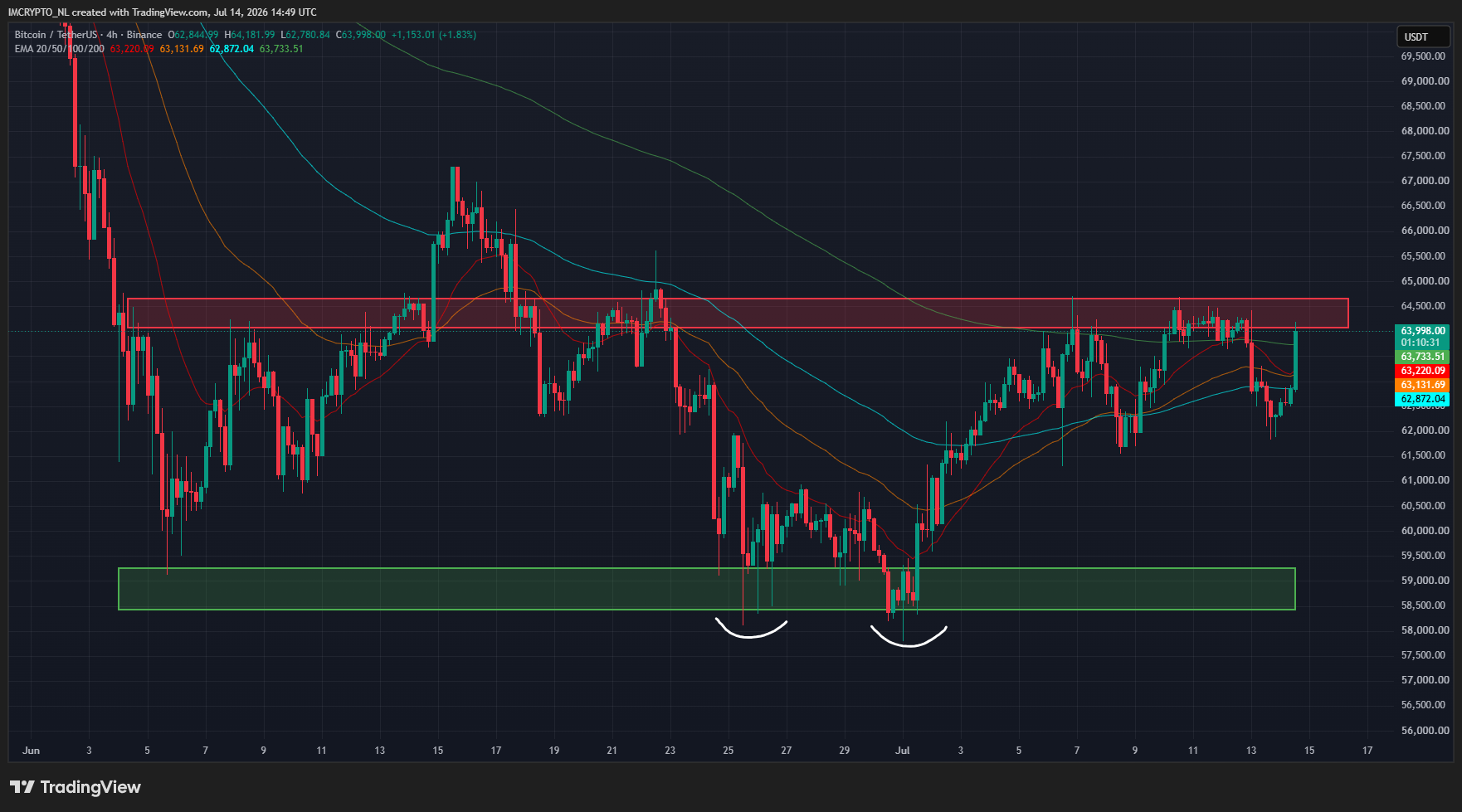Le BTC franchit une moyenne importante sur le graphique en quatre heures, mais le mouvement n’est pas encore confirmé