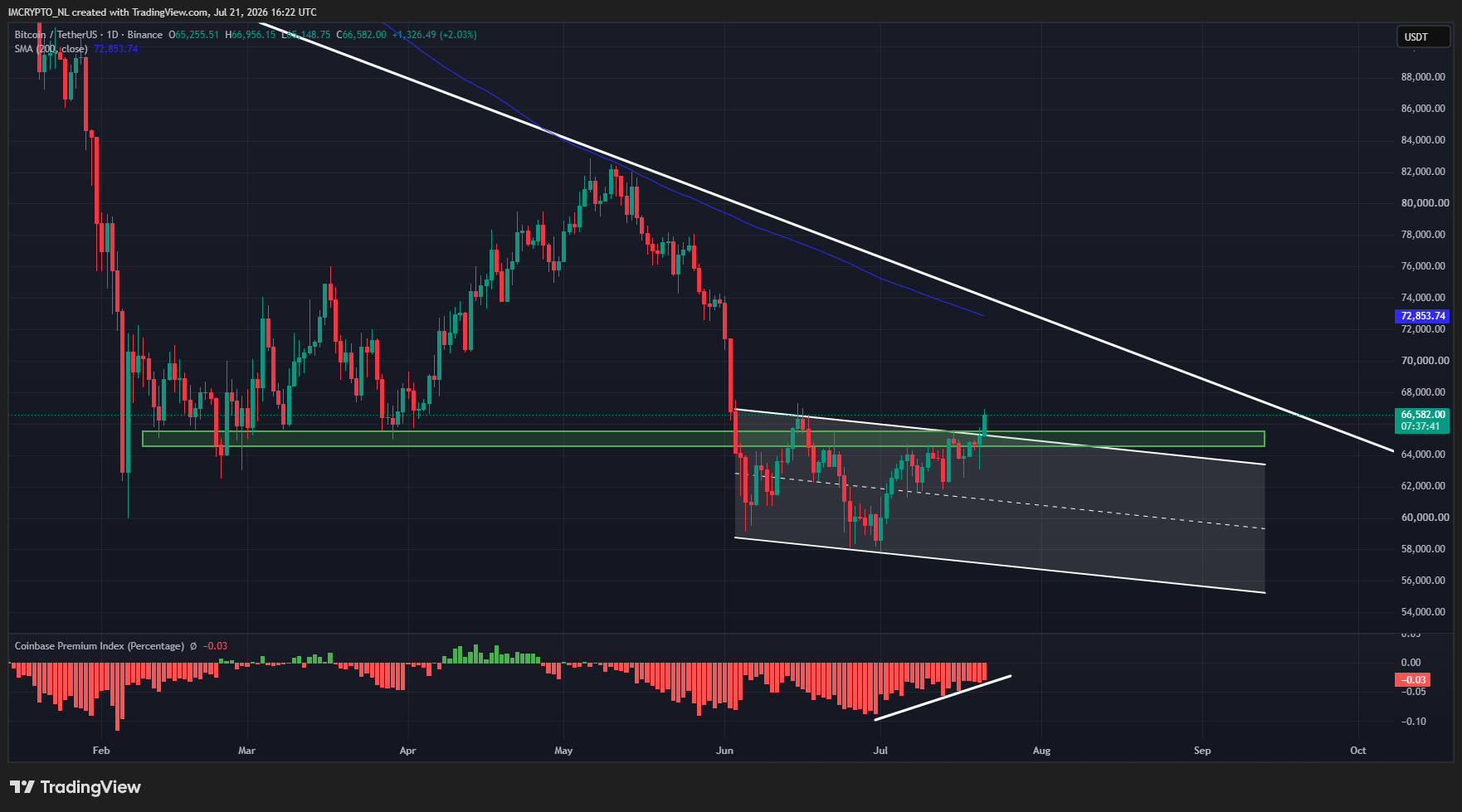 Bitcoin koers stijgt verder terwijl de Coinbase Premium oploopt