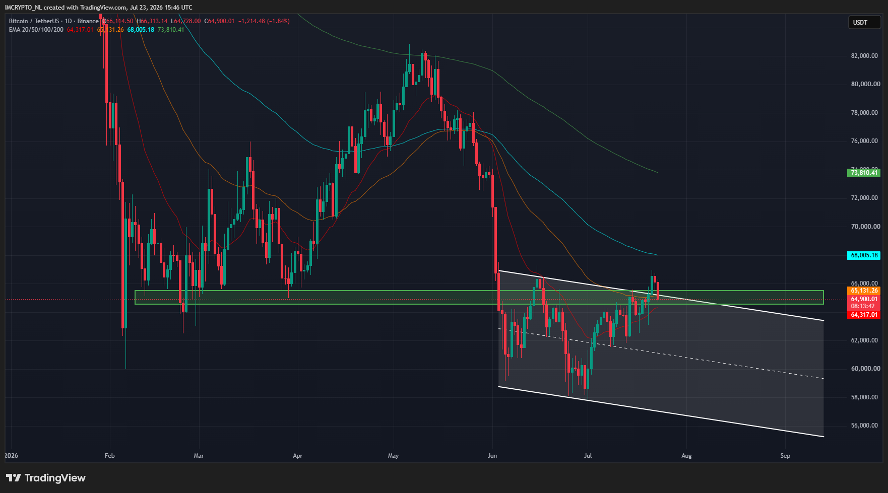Le Bitcoin se maintient pour l’heure au-dessus d’un important niveau de support.