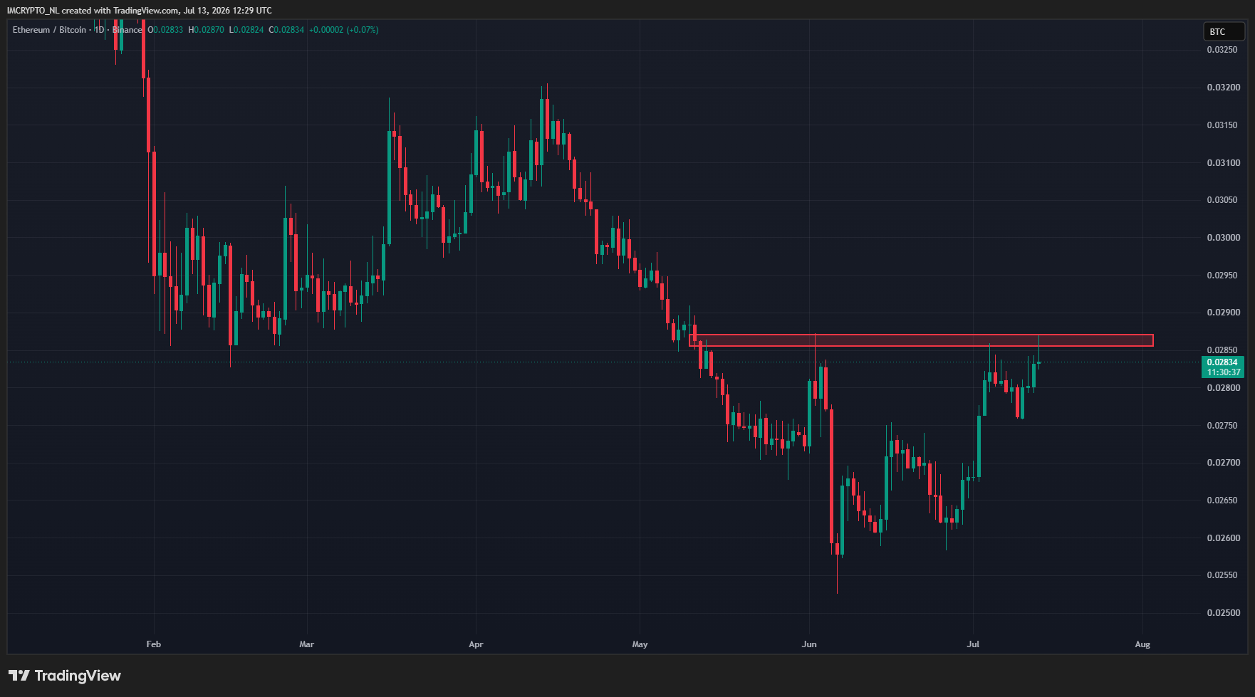 De ETH/BTC-grafiek stuit op een taaie weerstand (dagelijkse grafiek
