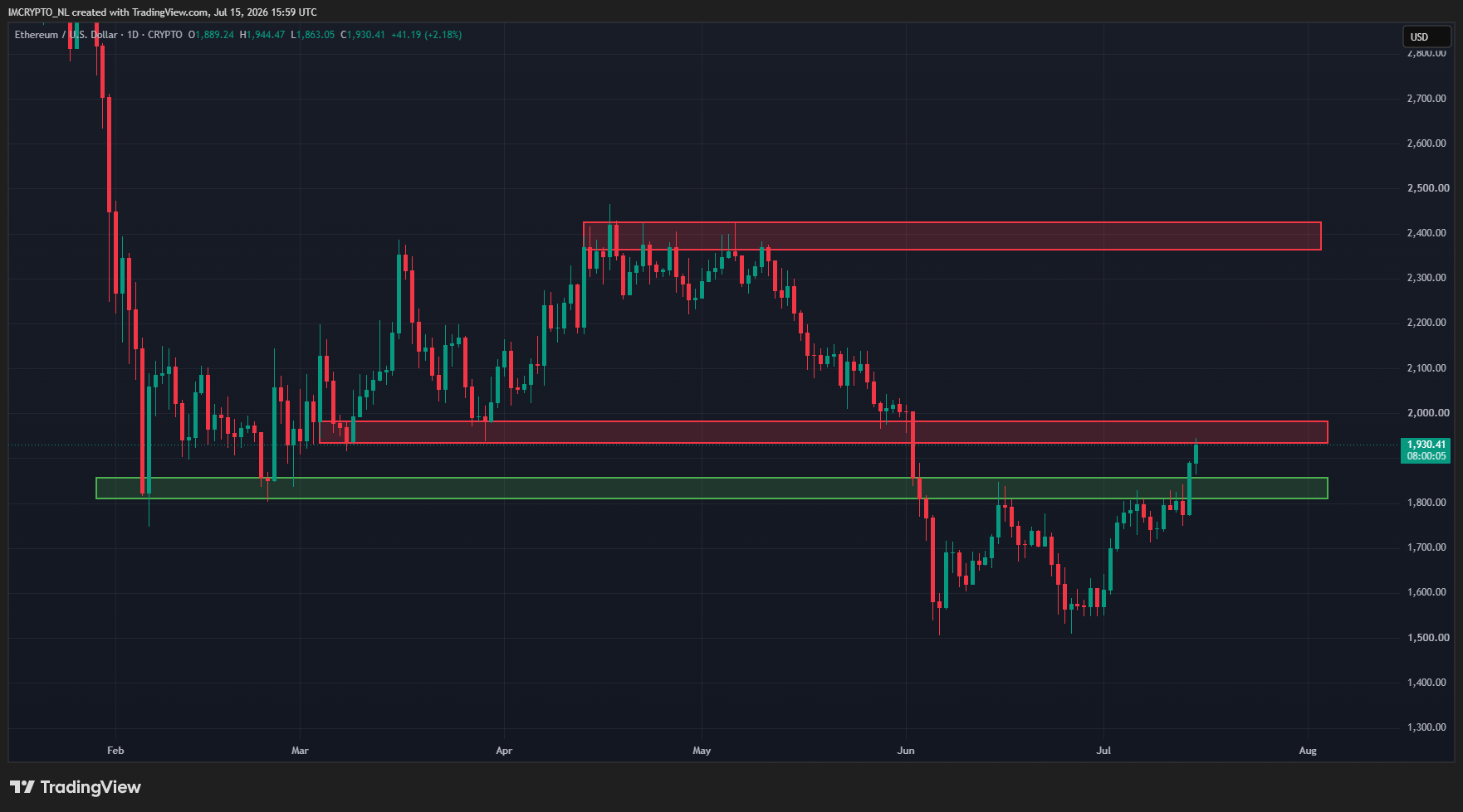 Ethereum poursuit sa hausse après être déjà parvenu à sortir par le haut hier (graphique journalier).