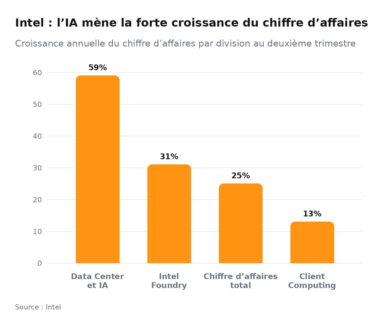 Croissance du chiffre d’affaires d’Intel par segment