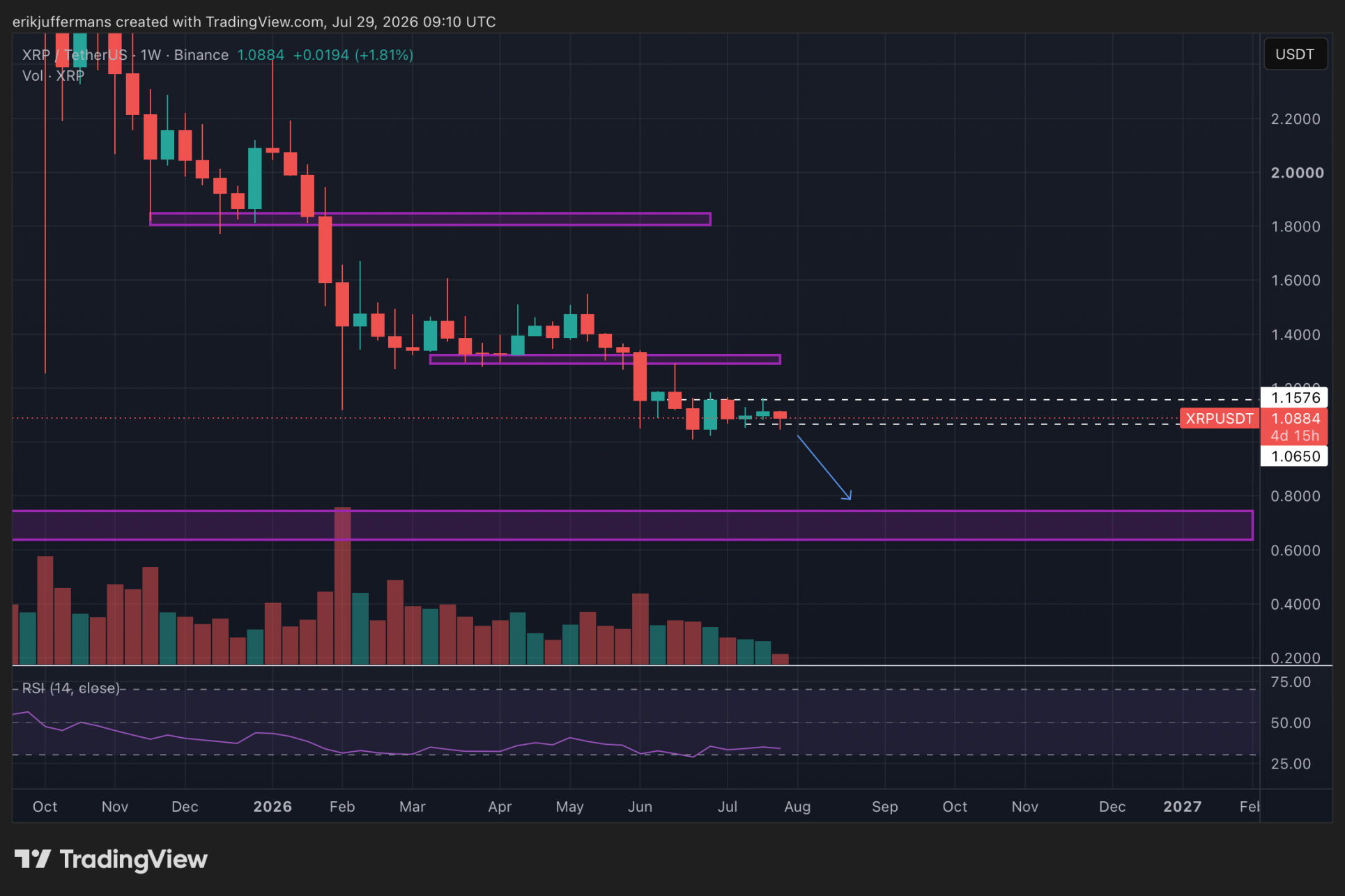 Bearish scenario wijst op 0,70 dollar