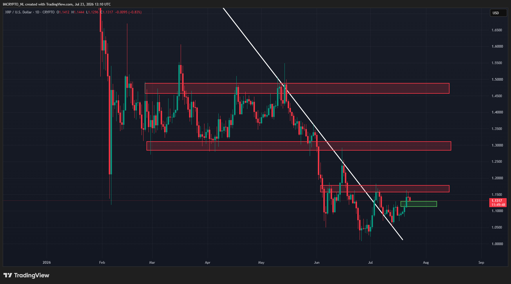 De XRP koers heeft onlangs de neerwaartse trendlijn gebroken, maar de weg omhoog ligt vol hobbels