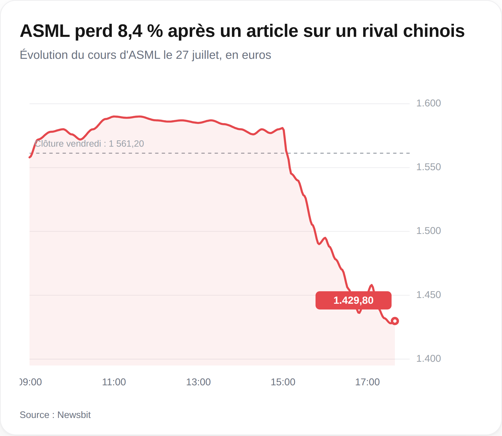 L'action ASML chute après des nouvelles en provenance de Chine
