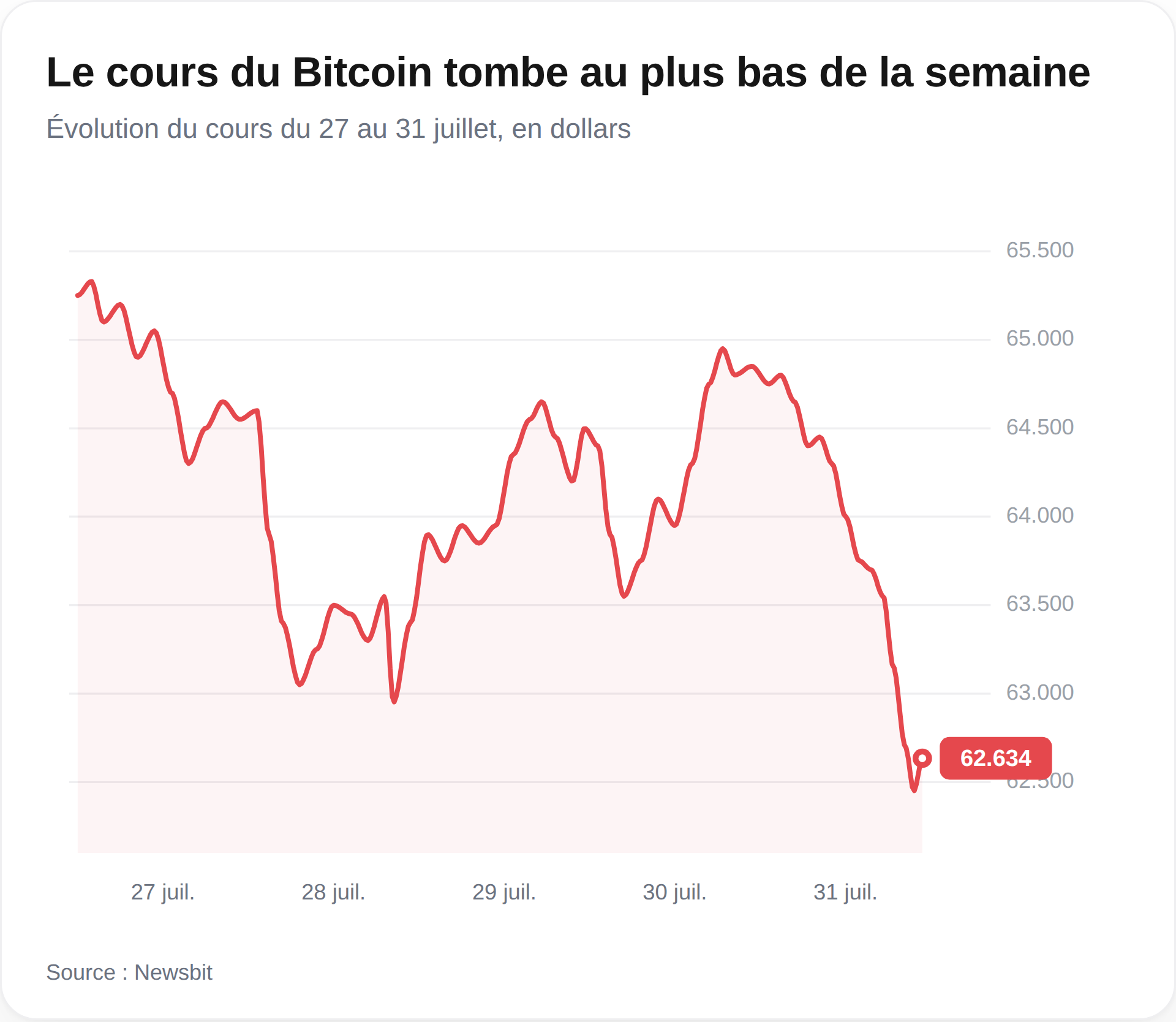 Le cours du Bitcoin baisse le 31 juillet 2026