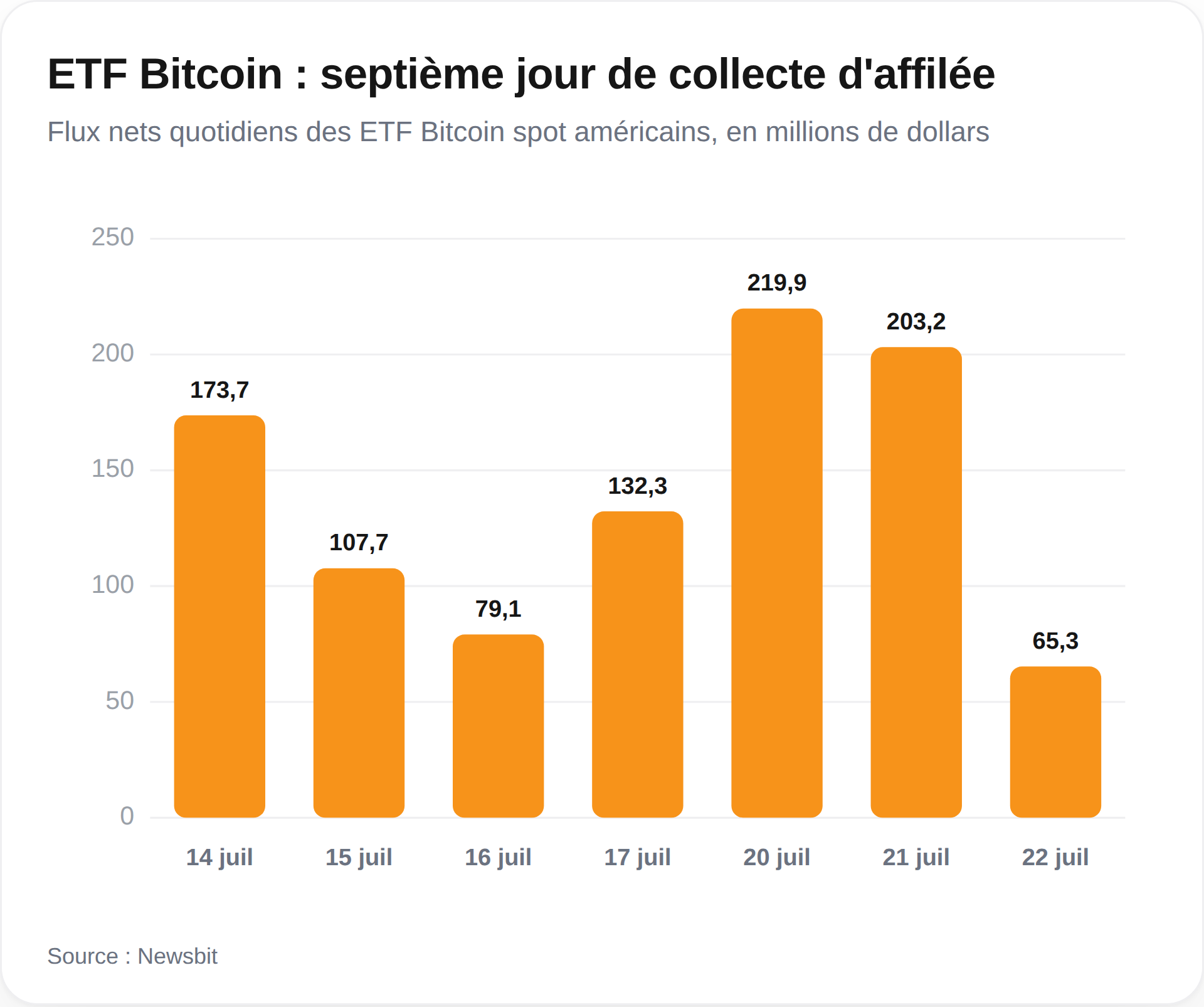 Les résultats des ETF Bitcoin américains depuis le 9 juillet