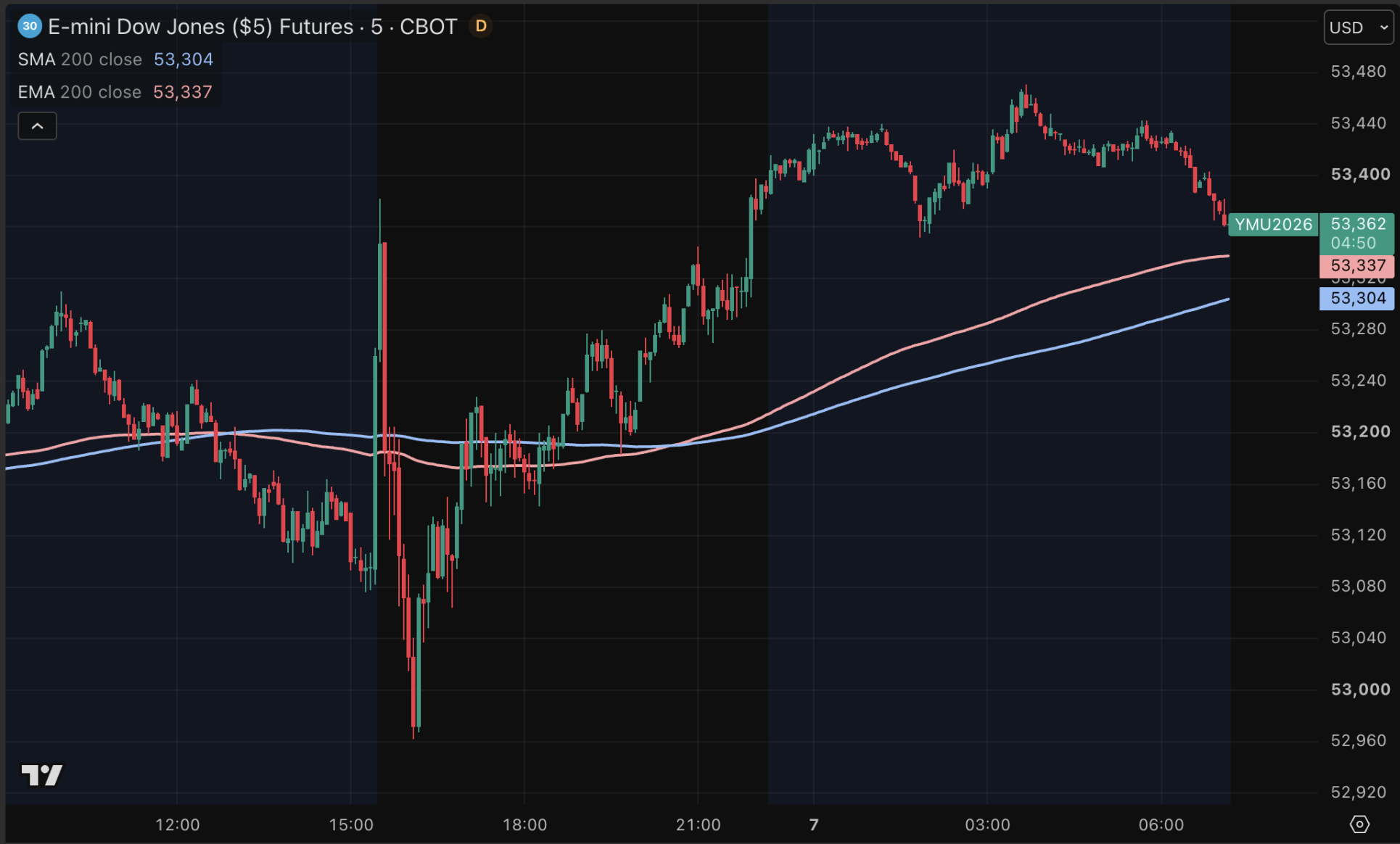 Dow Jones voor het eerst boven de 53.000 punten.