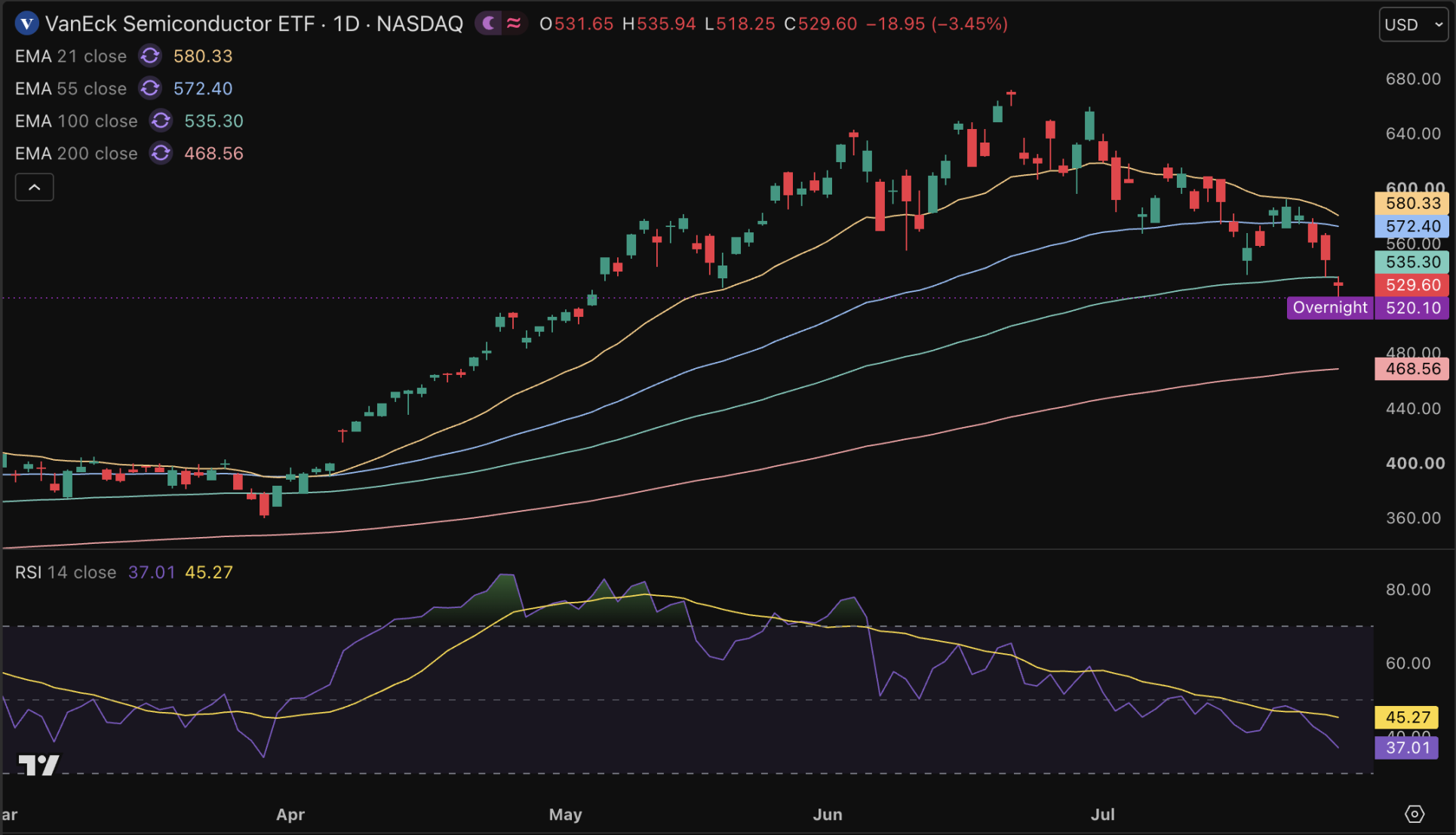 VanEck Semiconductor ETF verliest flink de afgelopen weken.