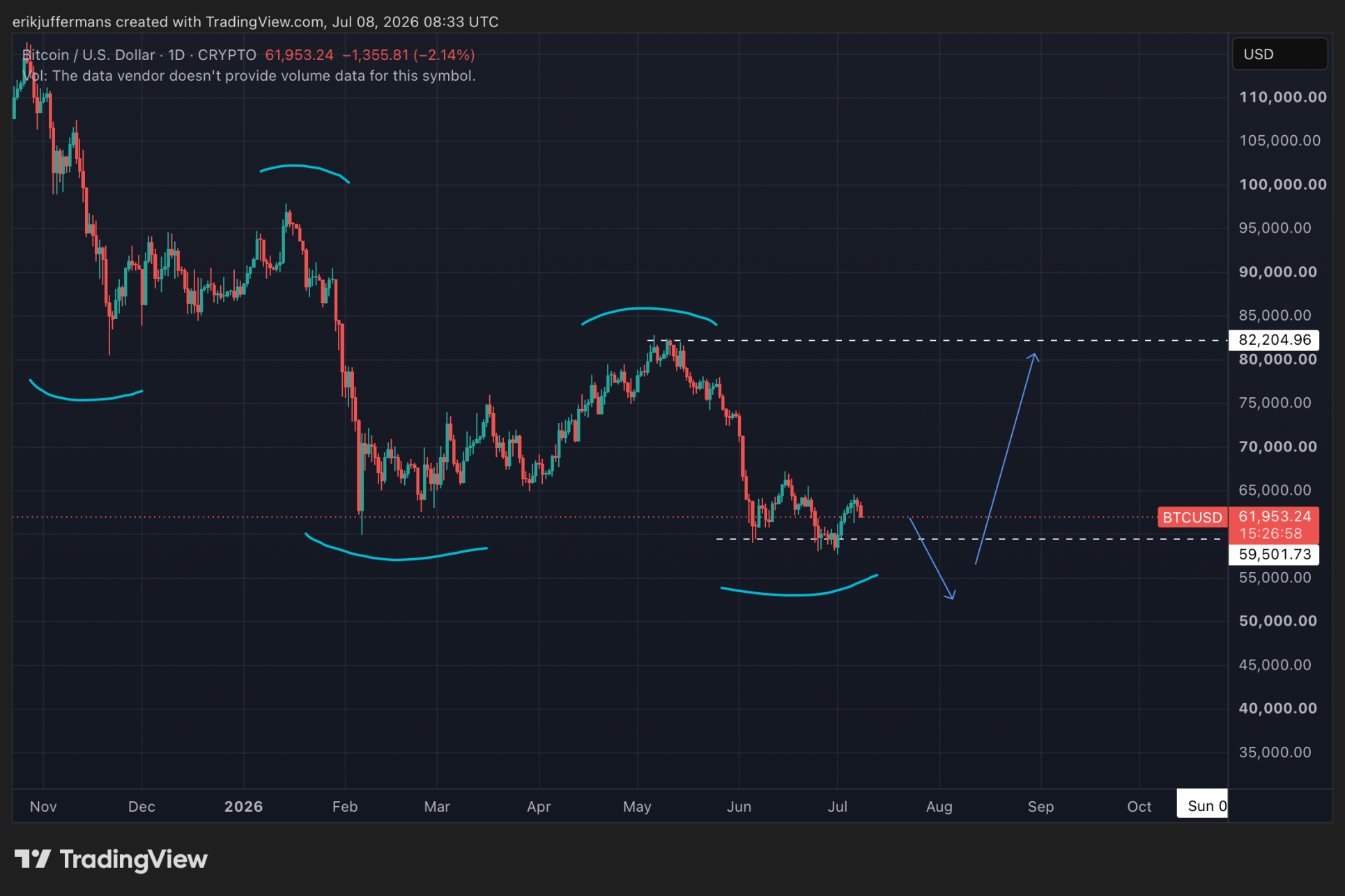 Bitcoin koersgrafiek vergelijkt de huidige marktstructuur met eerdere bearmarkten en toont een mogelijke uitbraak boven de weerstand rond 82.000 dollar als start van een nieuwe bullmarkt.