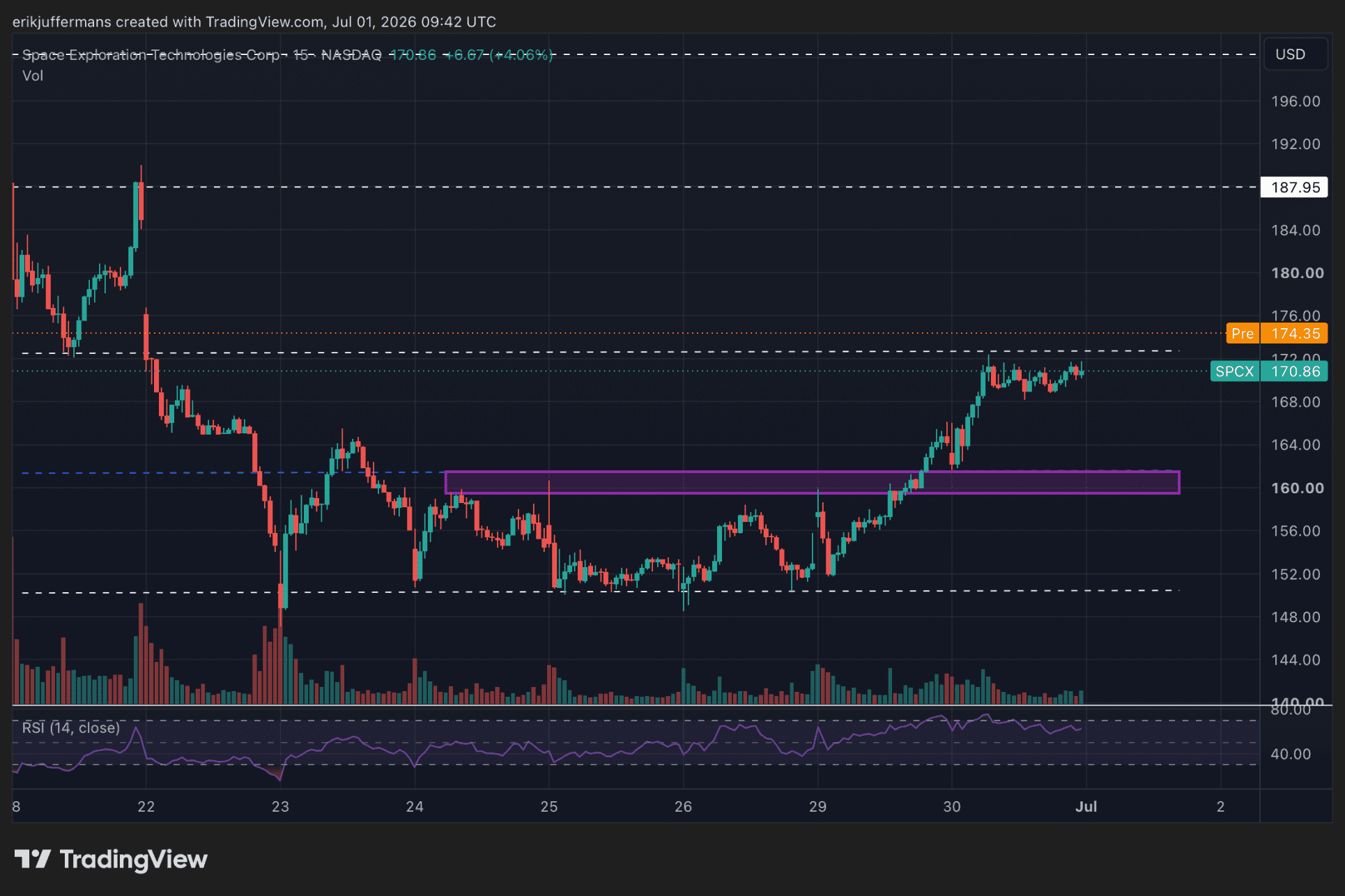 TradingView-grafiek van de SpaceX (SPCX) koers met weerstand rond 172 dollar en steunzone rond 160 dollar.