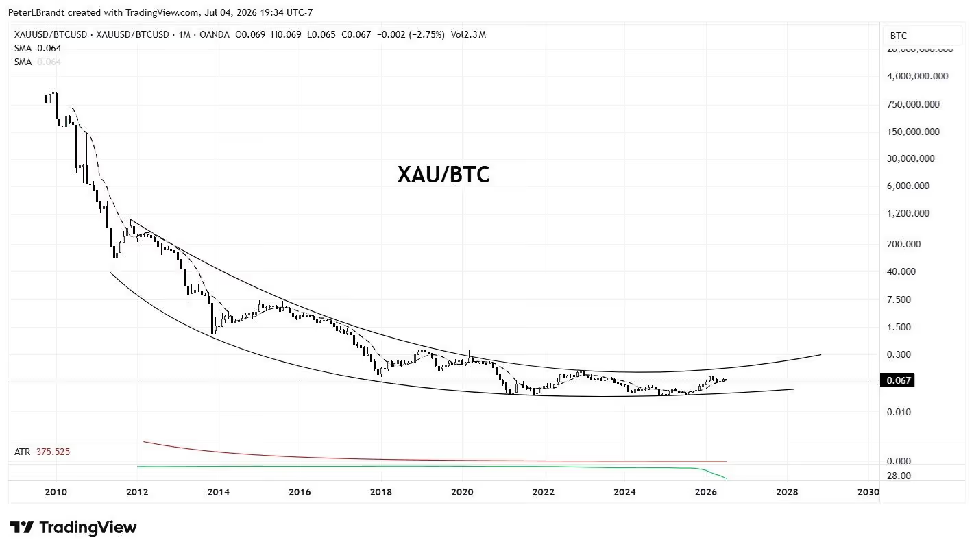 De XAU/BTC grafiek toont volgens Peter Brandt dat het momentum van Bitcoin ten opzichte van goud afneemt. Dat ondersteunt zijn verwachting dat goud de komende periode terrein kan winnen.