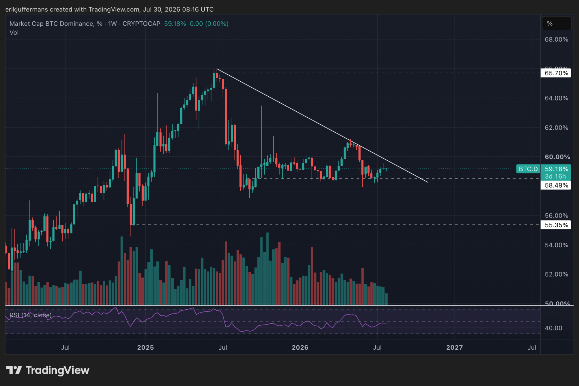 La dominance du Bitcoin approche d’un point de bascule majeur