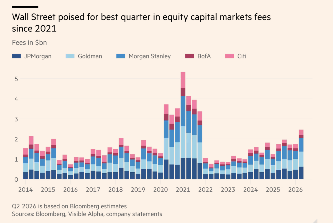Banken verdienen in 2026 enorm aan de aandelenmarkten.