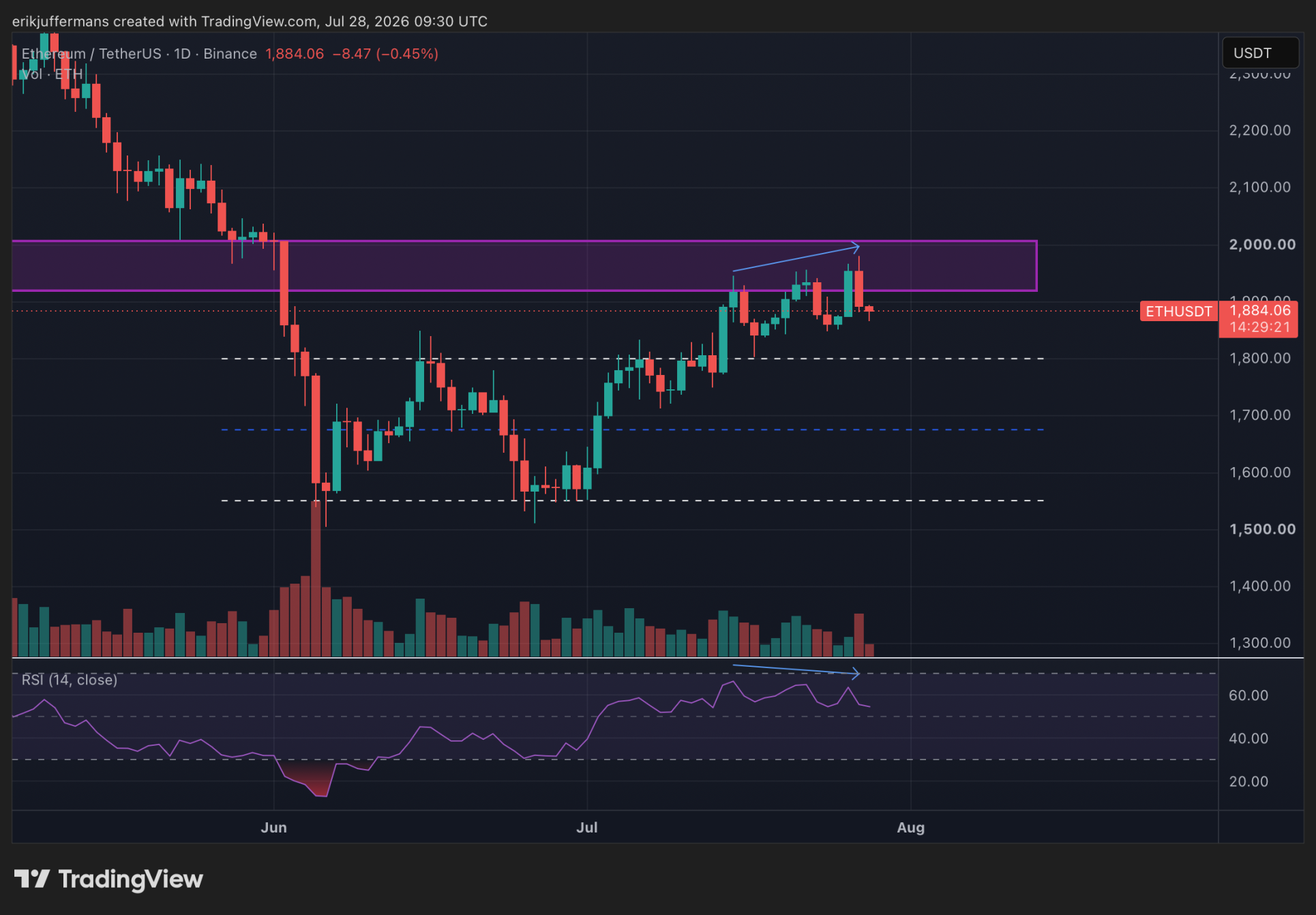 ETH koersgrafiek toont bearish divergentie als waarschuwingssignaal voor Ethereum