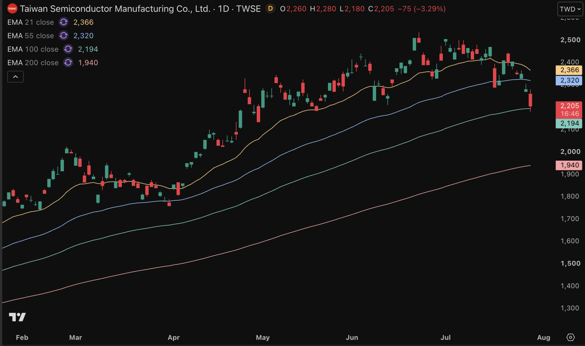 Ook TSMC staat behoorlijk onder druk.