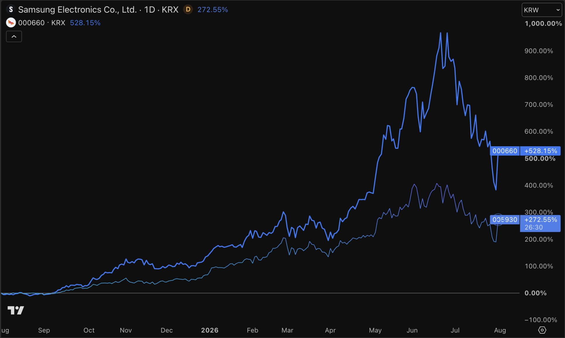 Het ongelooflijke jaar van Samsung en SK Hynix in beeld.