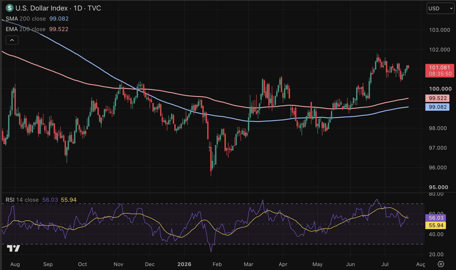 Dollarindex het afgelopen jaar praktisch op hetzelfde niveau gebleven.