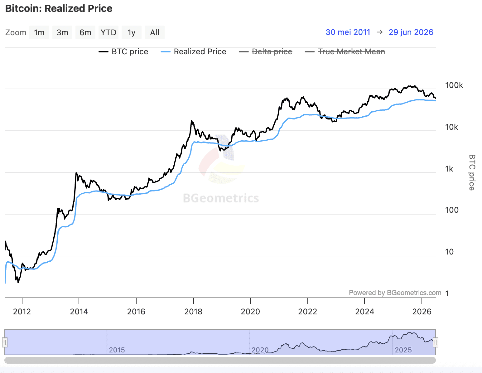 Realized Price van Bitcoin komt steeds meer in de buurt.