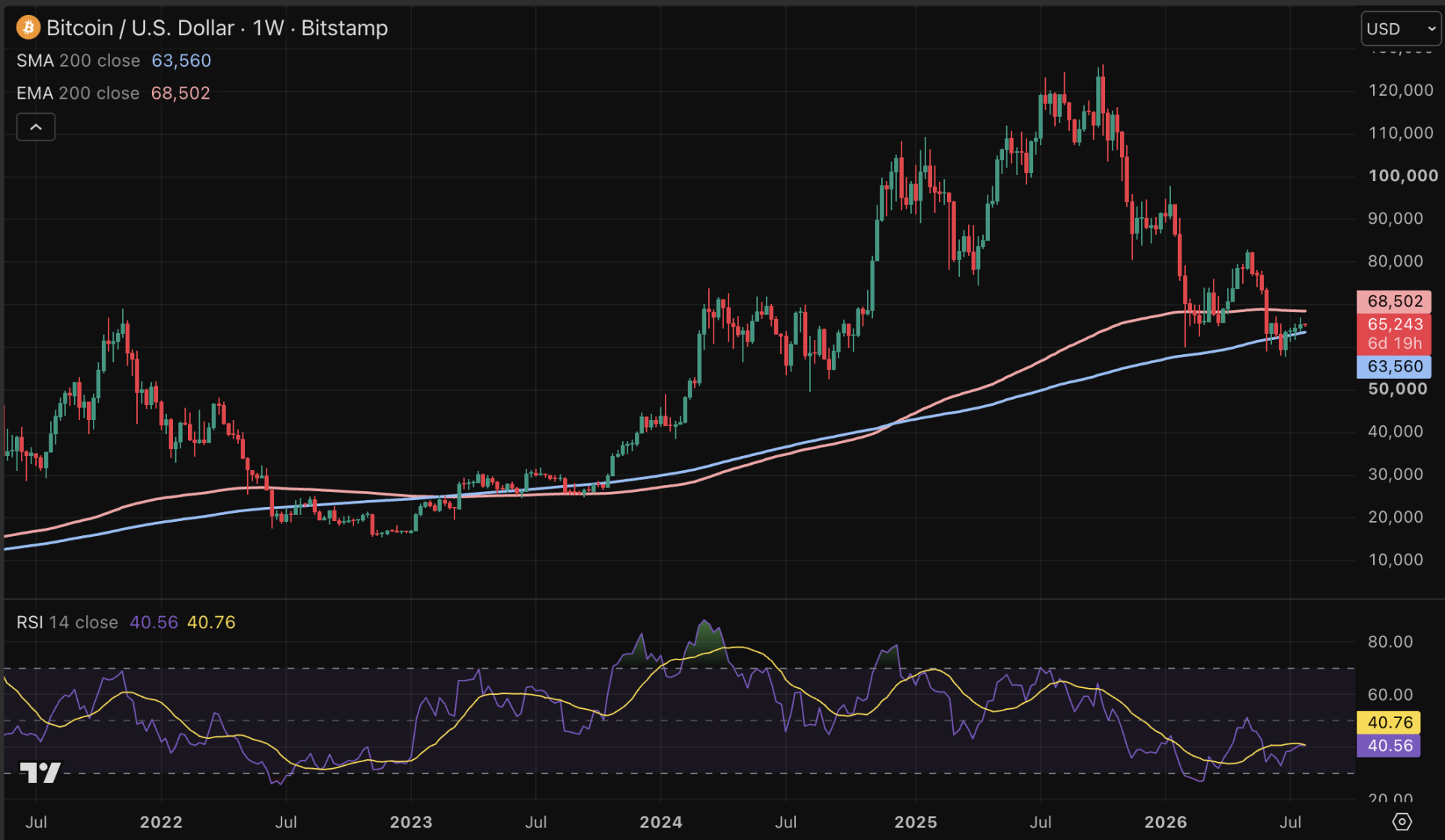 Bitcoin blijft boven 200-weekse koersgemiddelde.