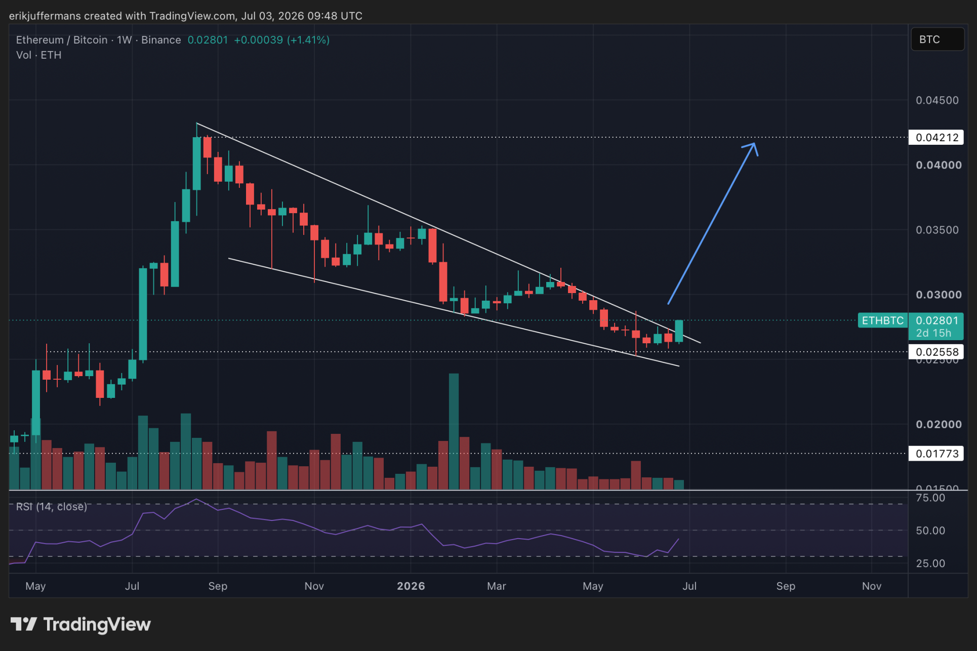 Weekgrafiek van ETH/BTC toont een uitbraak uit een langdurig dalend patroon. Bij bevestiging kan de verhouding stijgen richting 0,042 BTC.