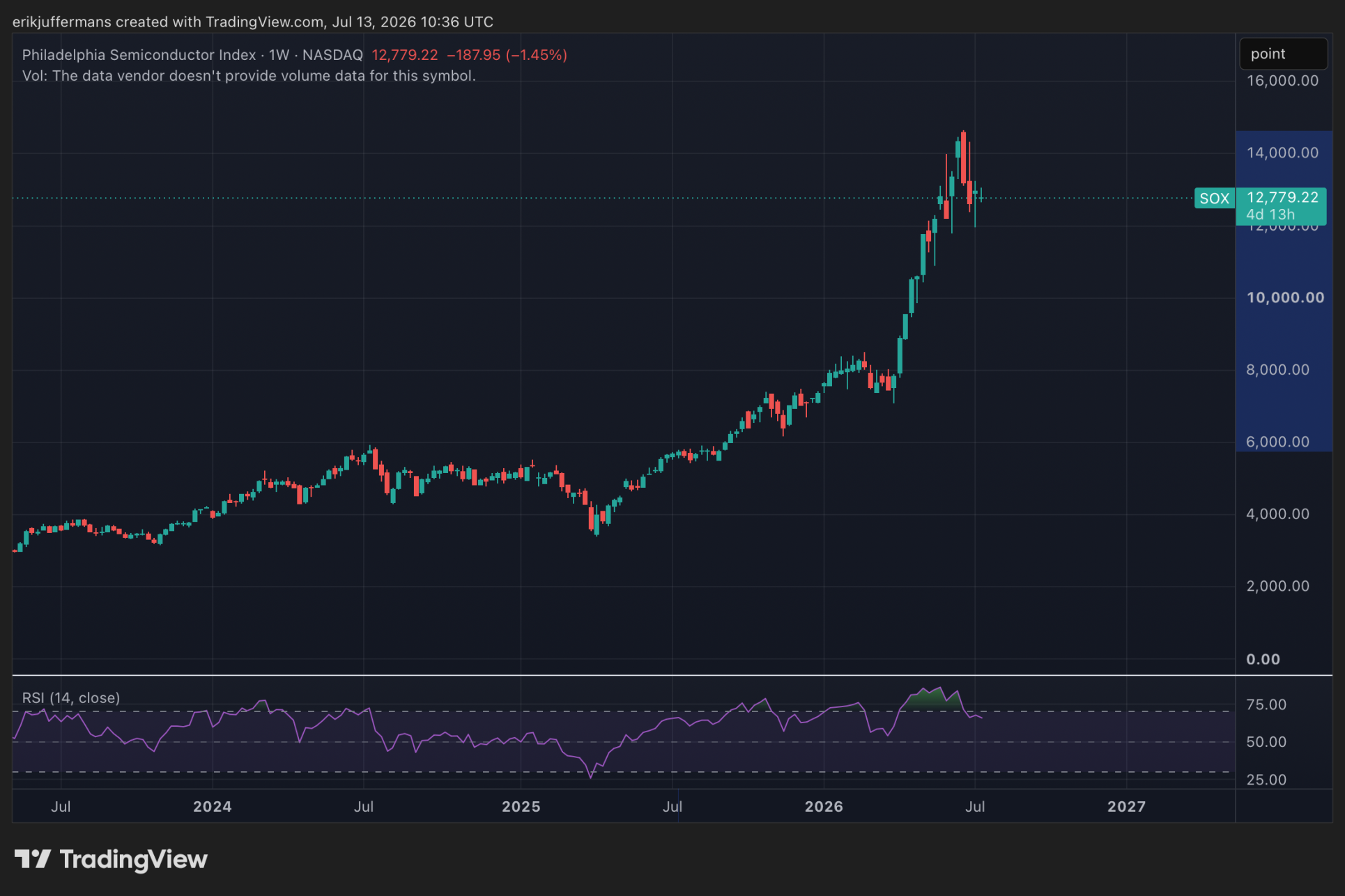 Weekgrafiek van de SOX-index toont afkoeling na een sterke stijging van ruim 150 procent in de chipsector.