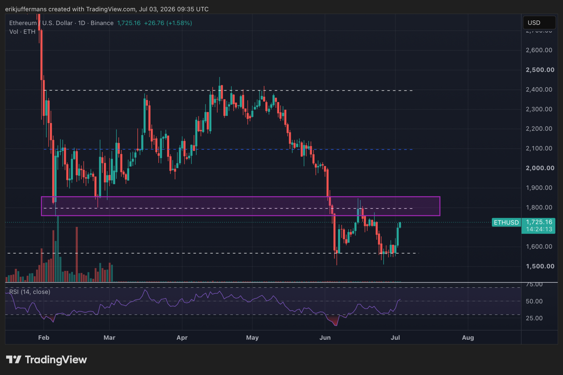 Grafiek van de Ethereum koers met weerstand rond 1.800 dollar en mogelijk koersdoel van 2.100 dollar na een dubbele bodem.