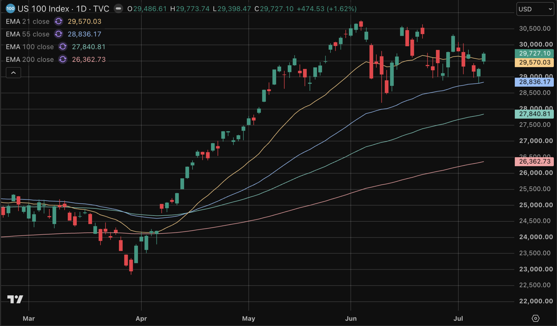 De Amerikaanse Nasdaq 100 lijkt zich gewoon te herpakken.