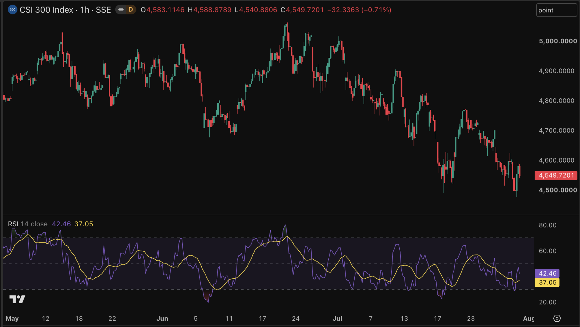 Chinese CSI 300-index onder behoorlijk zware druk.