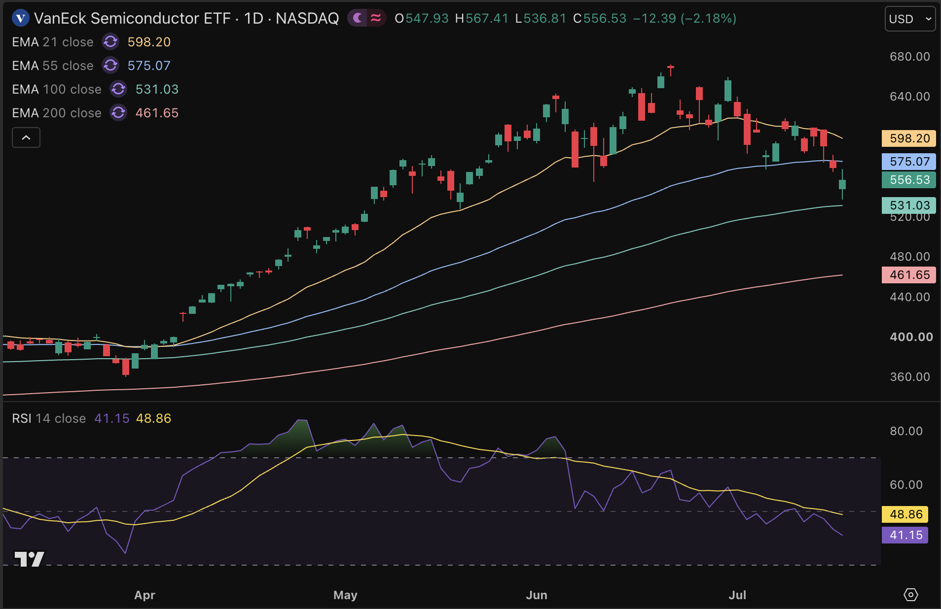 VanEck Semiconductor ETF zit in zware verliesreeks.