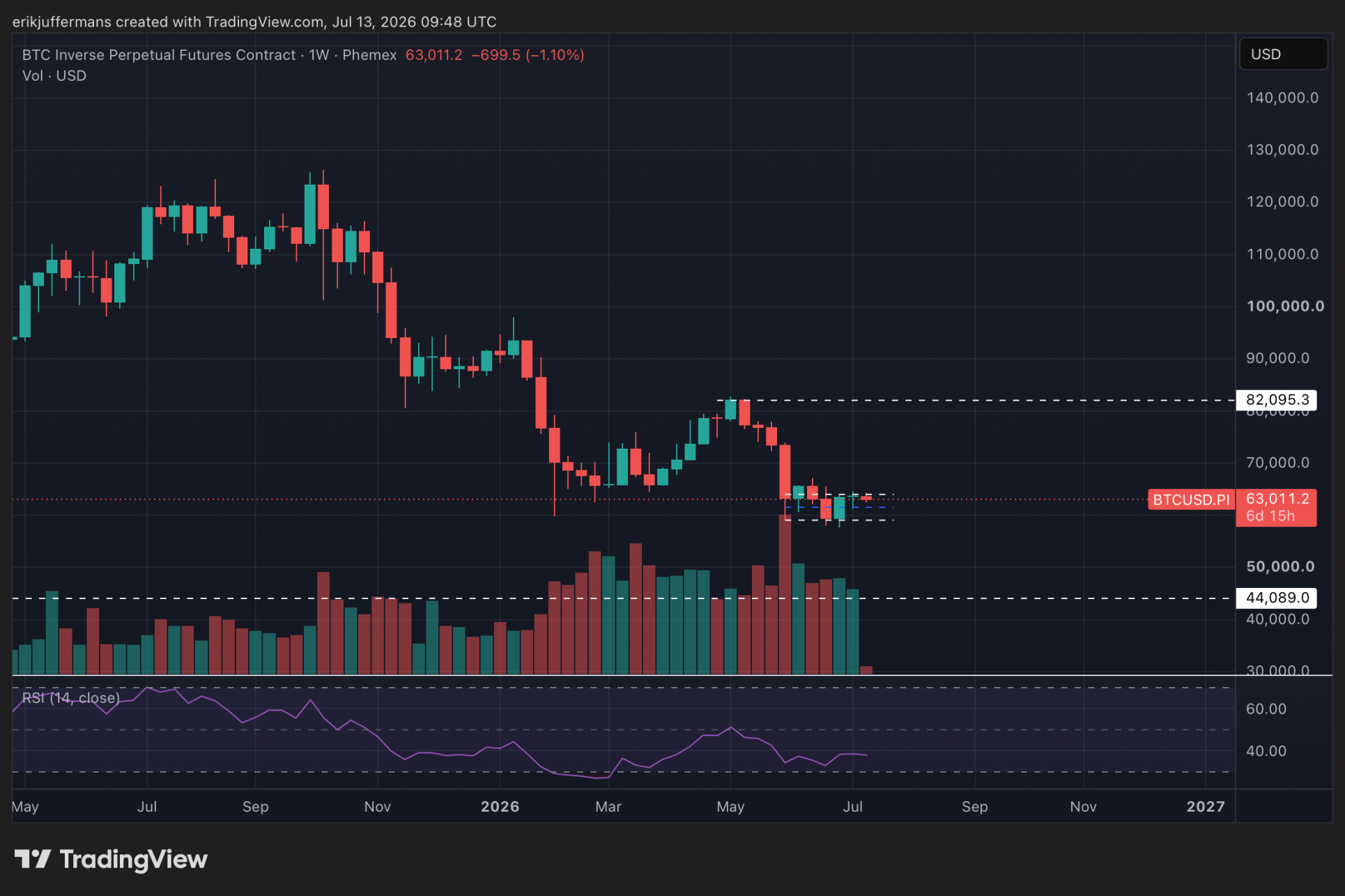 Wekelijkse grafiek van de Bitcoin koers waarop de bearish trend zichtbaar blijft. De koers beweegt onder de weerstand rond 82.000 dollar, terwijl steun rond 44.000 dollar ligt.