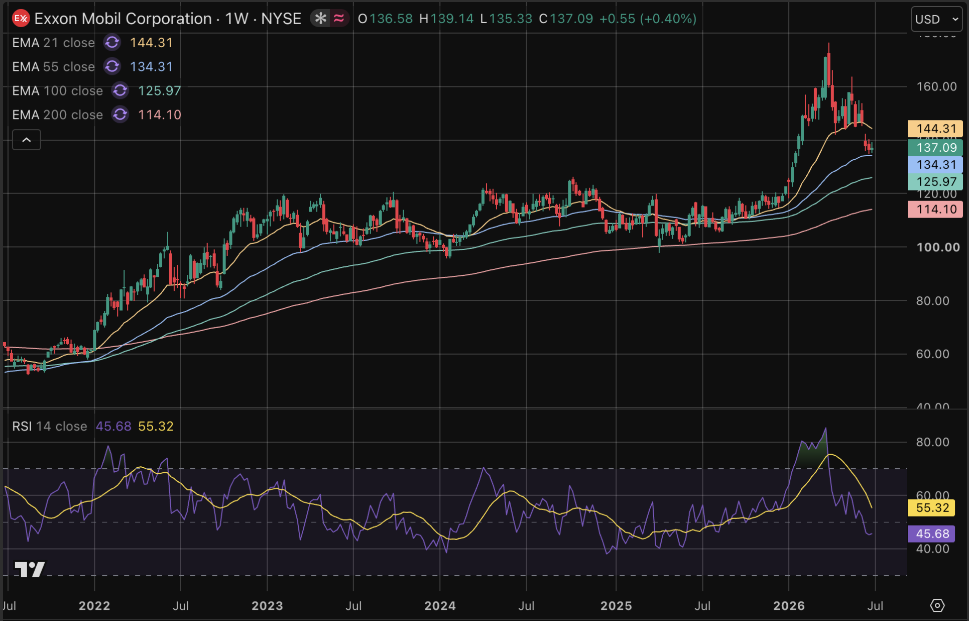 De opmars van Exxon in beeld.
