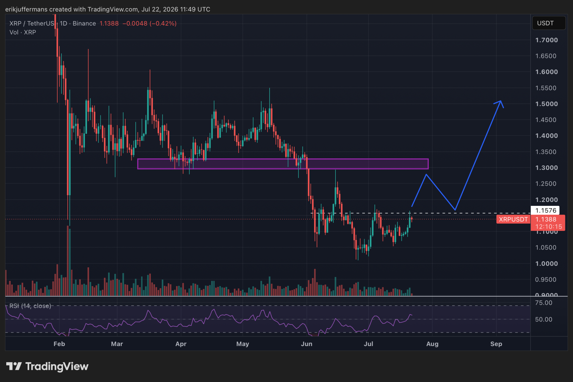 TradingView-grafiek van de XRP koers met bullish koersscenario. Bij een stijging naar 1.30 dollar kan XRP op langere termijn doorstijgen richting 1.50 dollar.