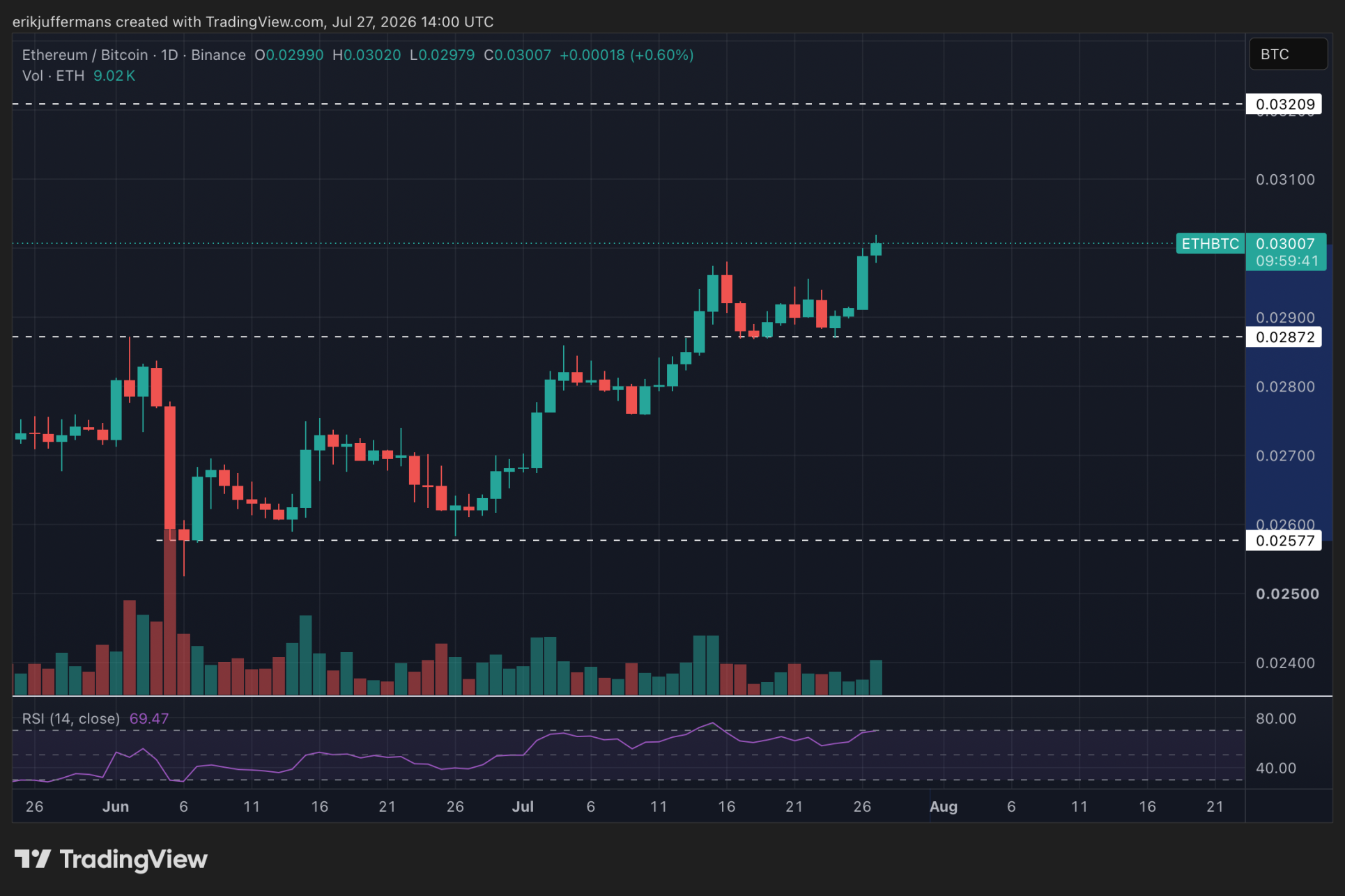 TradingView-grafiek van de ETH/BTC-ratio die laat zien dat Ethereum sinds begin juni sterker presteert dan Bitcoin.