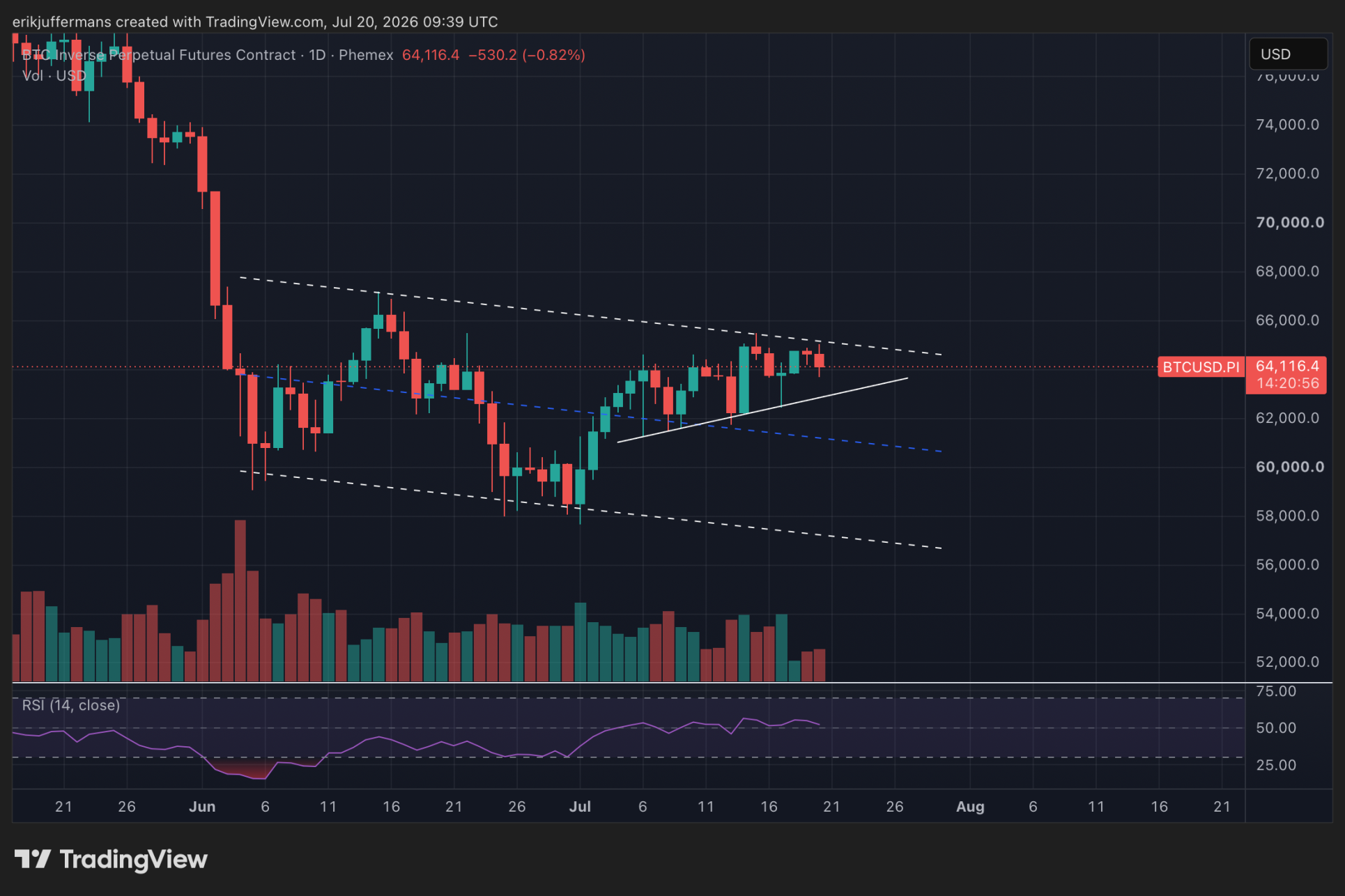 Dagelijkse Bitcoin koersgrafiek toont BTC rond 64.000 dollar met een lagere top binnen een dalend koerskanaal.
