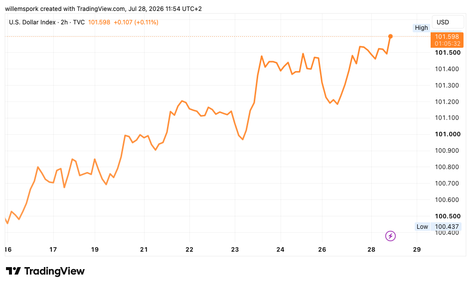 Grafiek van de Amerikaanse dollarindex die stijgt naar een hoogste niveau in vier weken door toenemende verwachtingen van een renteverhoging door de Federal Reserve.