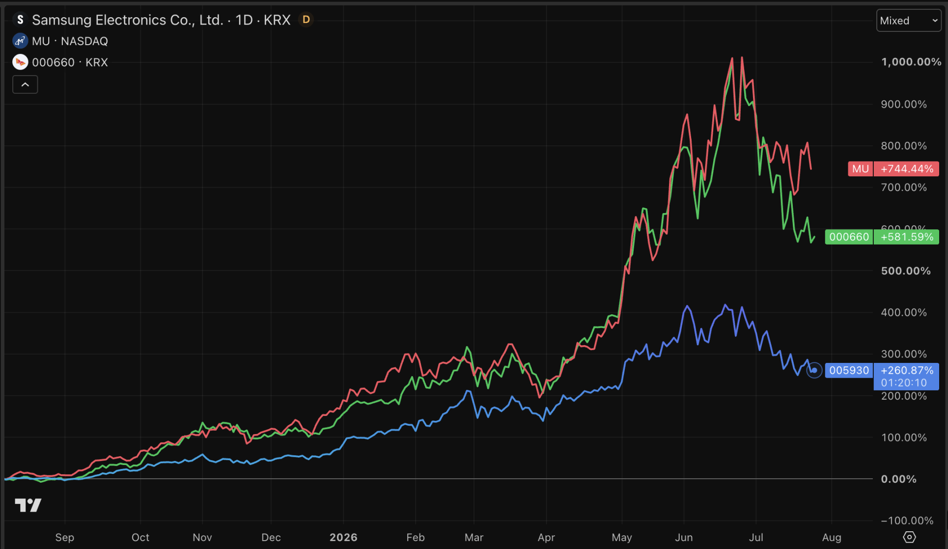 Concurrentie voor Samsung, Micron en SK Hynix.