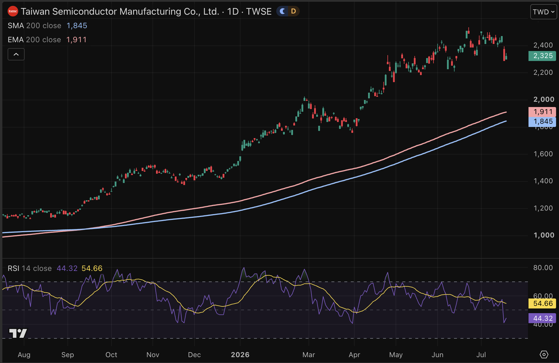 De krachtige opmars van TSMC in beeld.