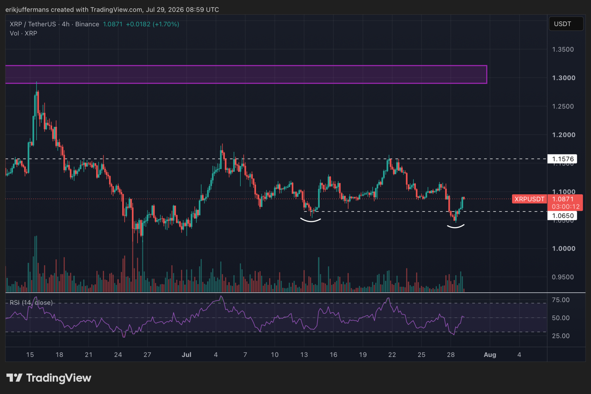 XRP gevangen in nauwe range