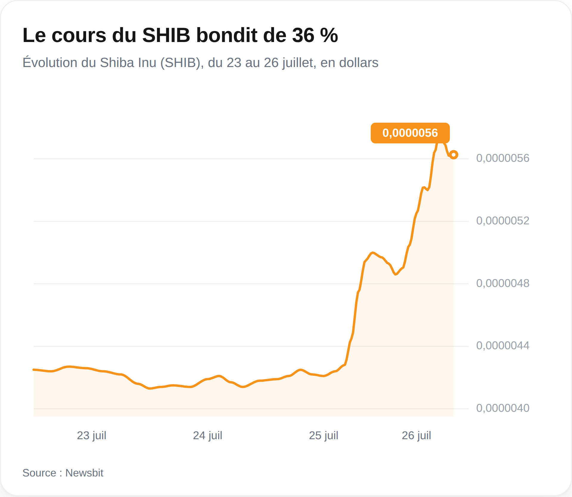 Le cours du SHIB s'envole
