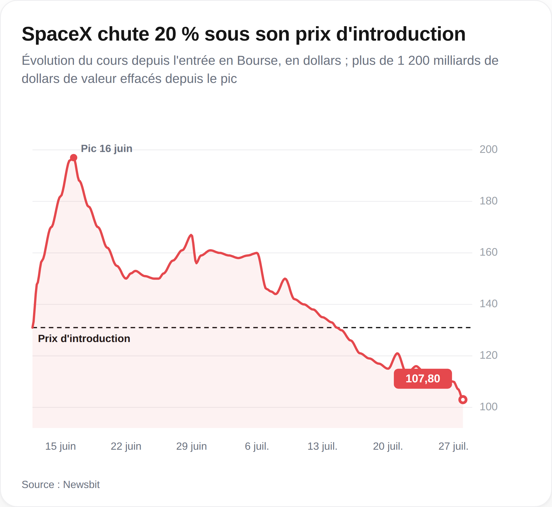 SpaceX chute de 20 % sous son prix d’introduction