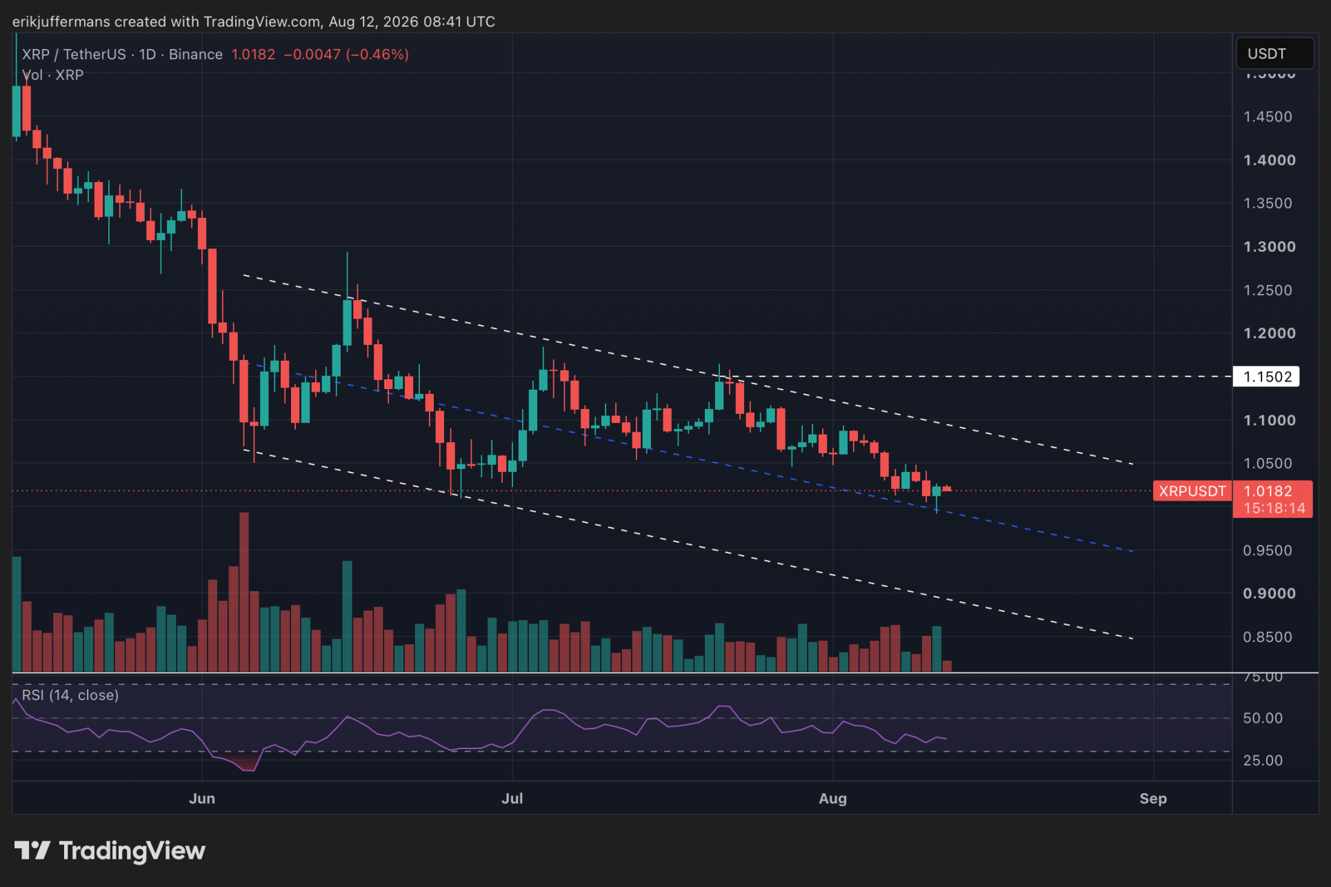 Le graphique journalier du XRP montre que le cours a clôturé hier au-dessus de 1 dollar.