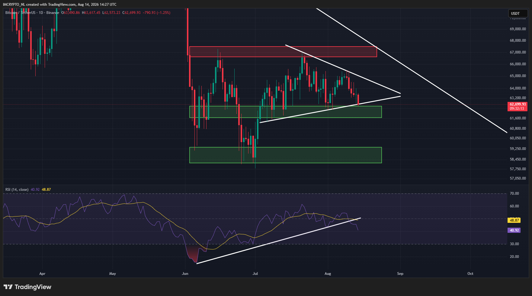 Le BTC semble suivre le RSI et sortir par le bas.