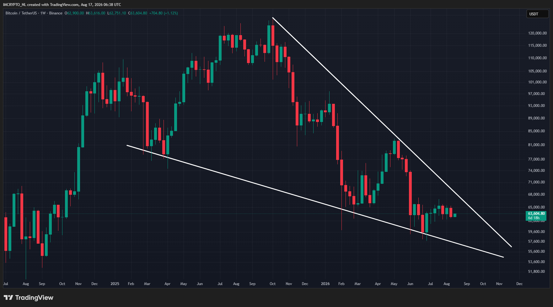 Le cours du Bitcoin se rapproche de la borne supérieure du biseau descendant.