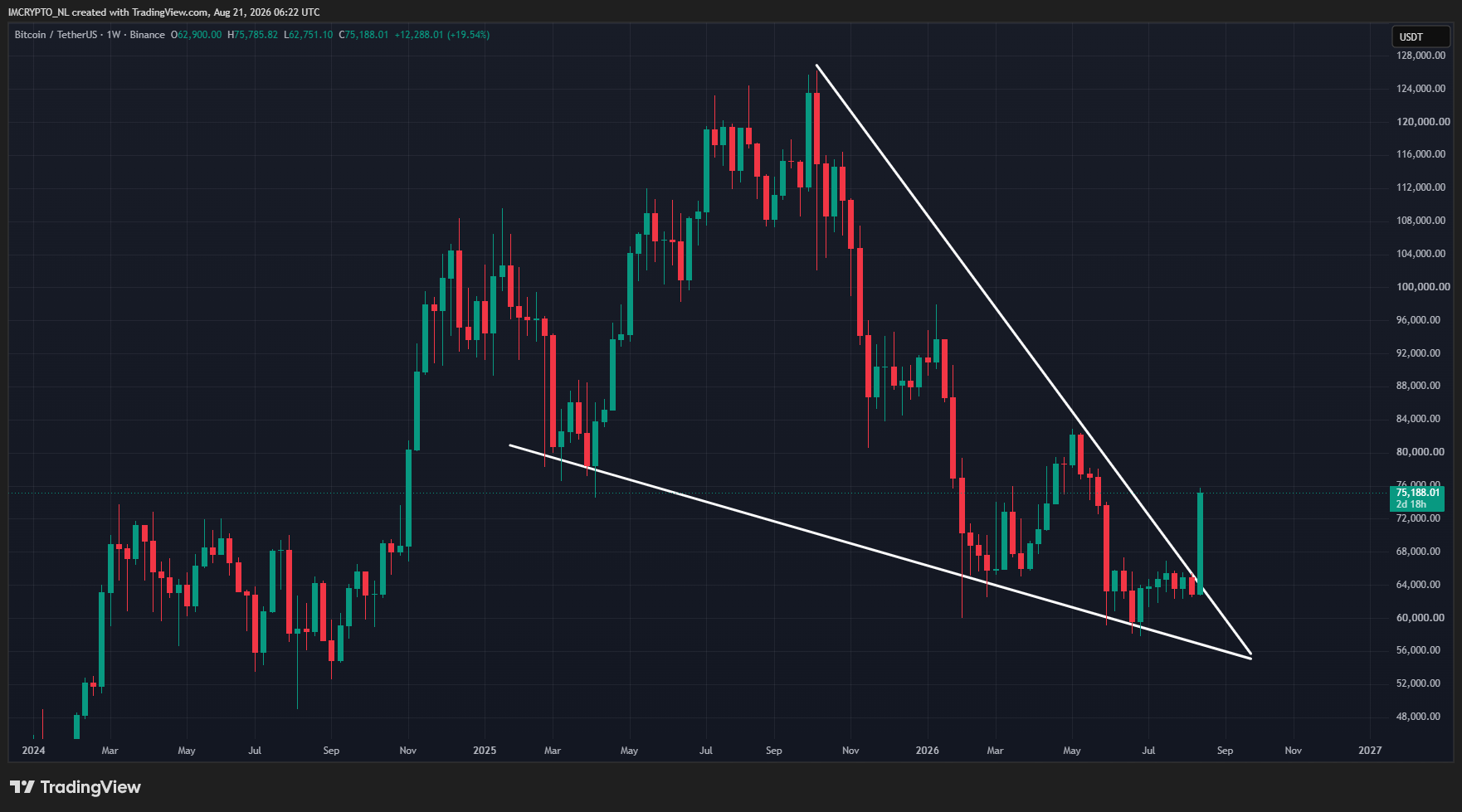 Le cours du BTC sort par le haut.