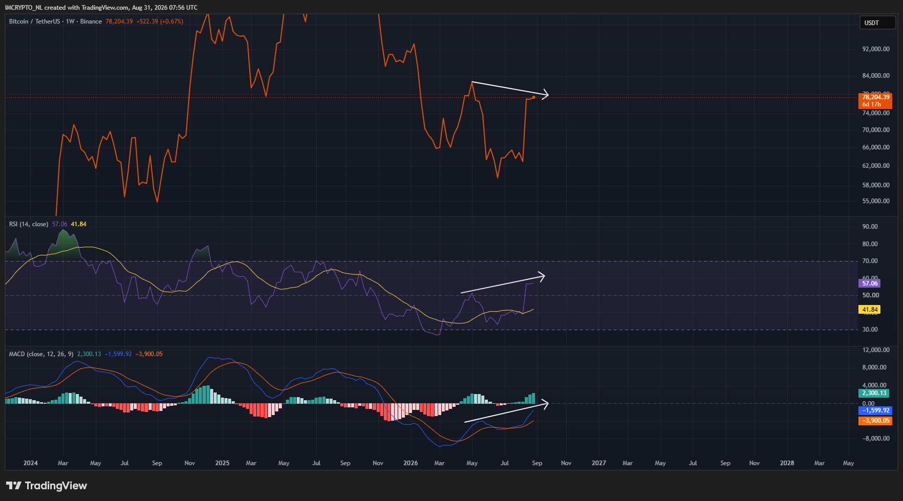 Divergences baissières sur le RSI et le MACD.