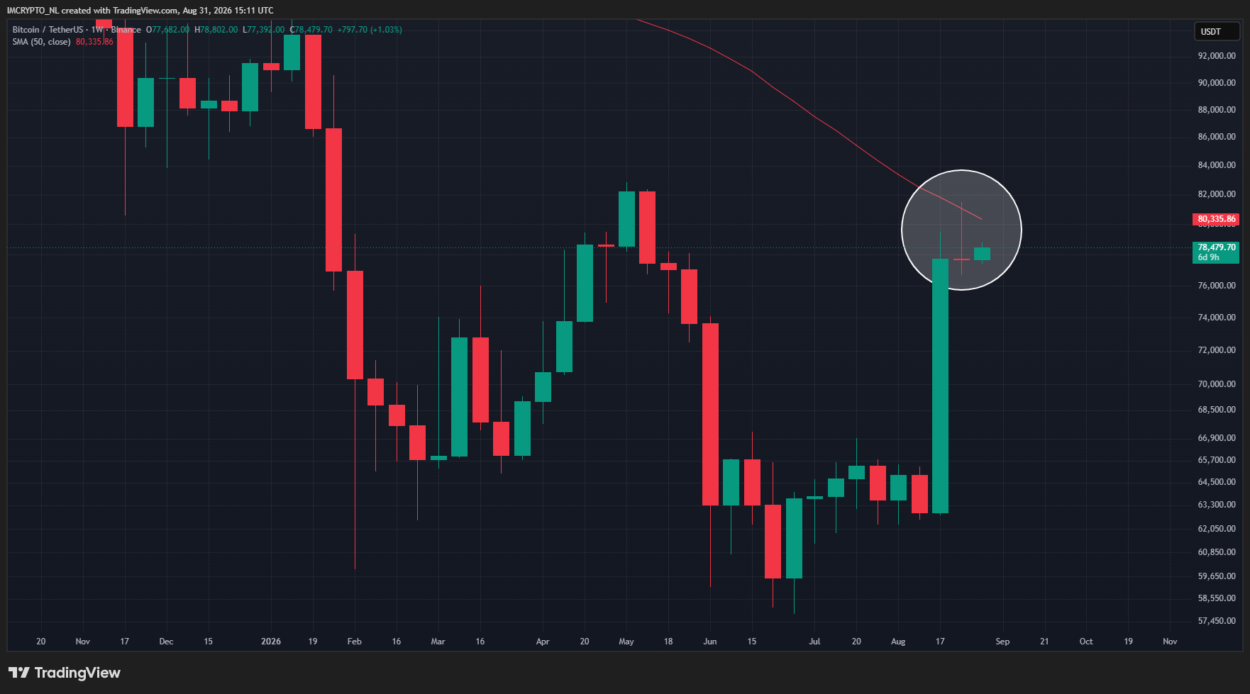 Le Bitcoin forme une « shooting star » sur le graphique hebdomadaire.
