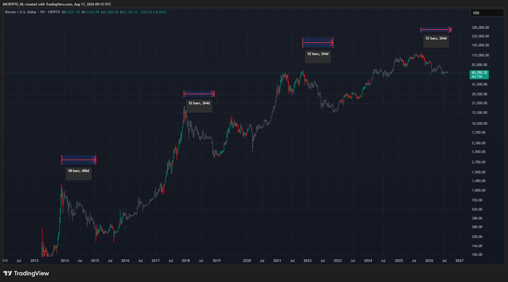 Les marchés baissiers du Bitcoin ont toujours duré à peu près le même temps.