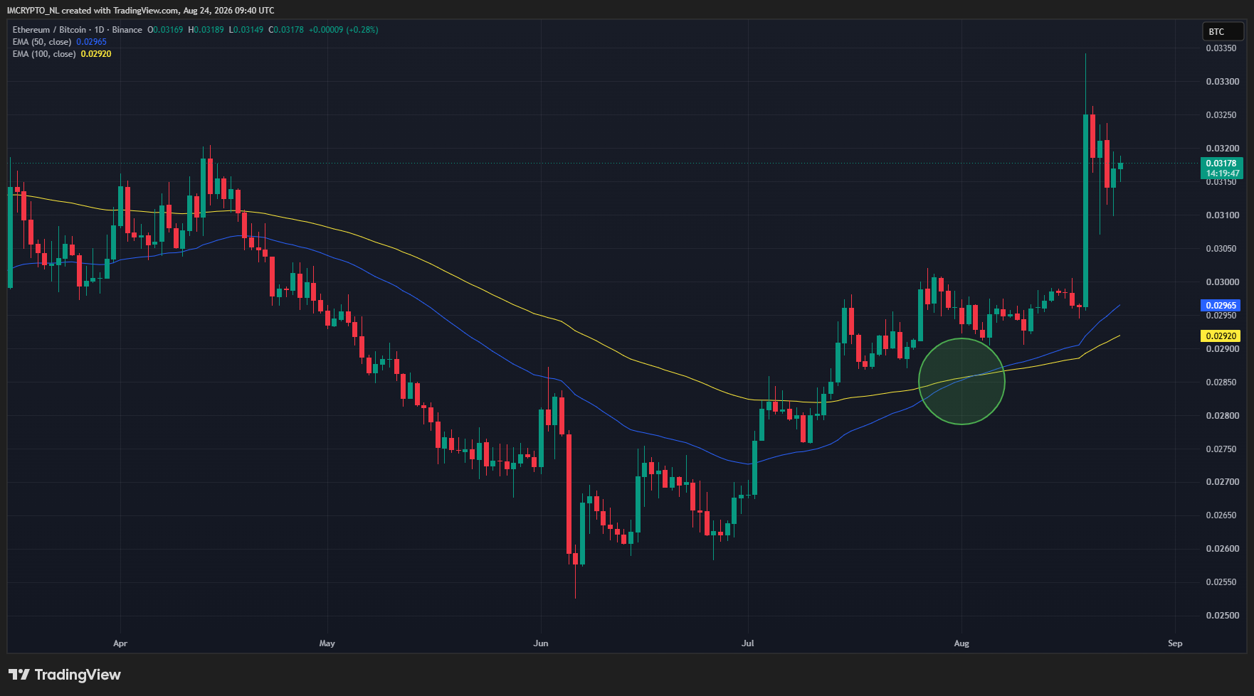 Un croisement haussier (« golden cross ») sur le graphique ETH/BTC. 