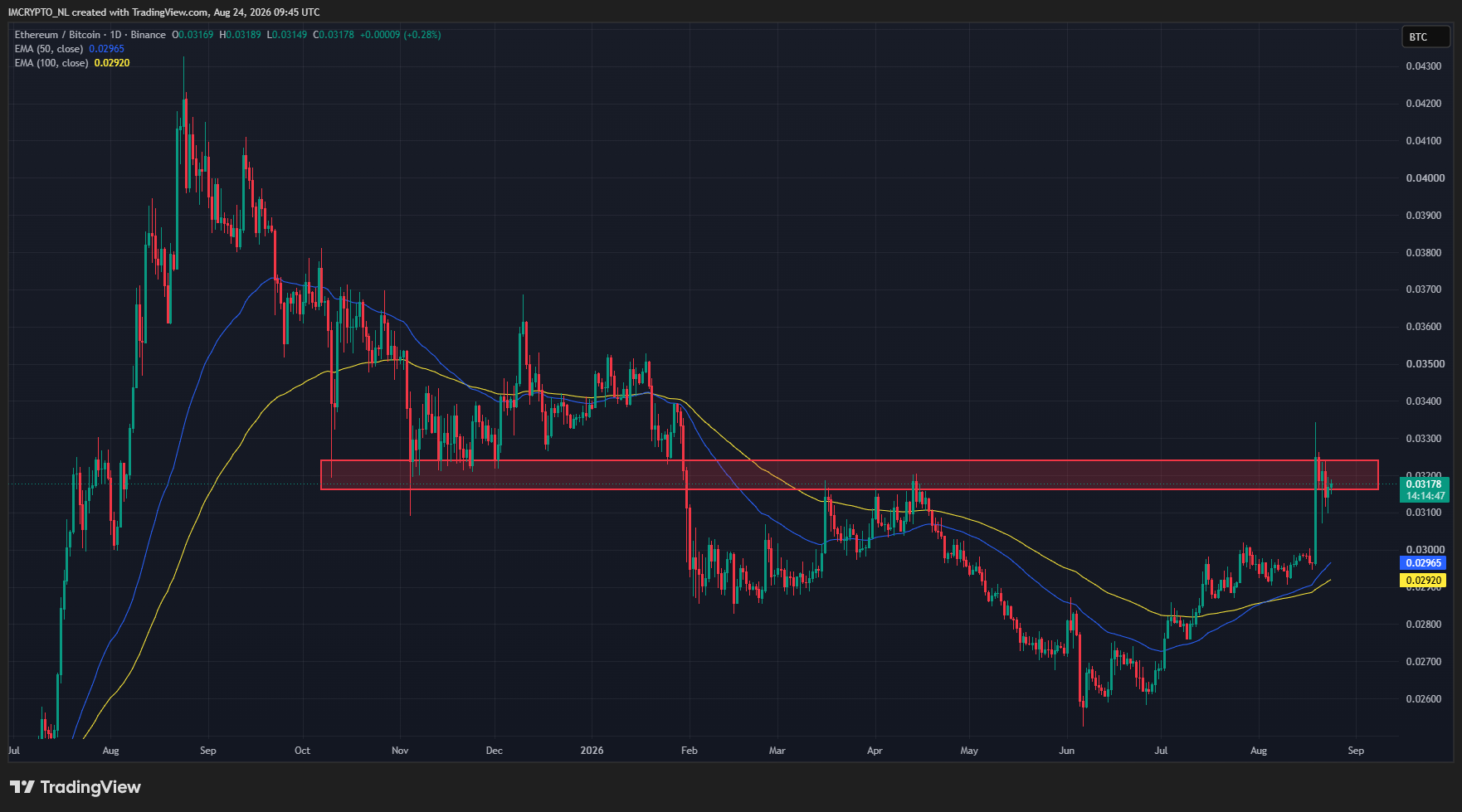 Le graphique ETH/BTC évolue sur un niveau clé.